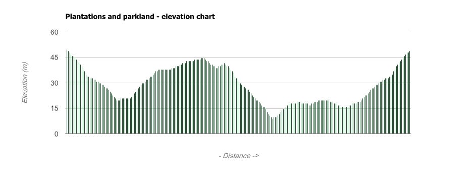The elevations to go with Plantations and parkland trail at Penrose