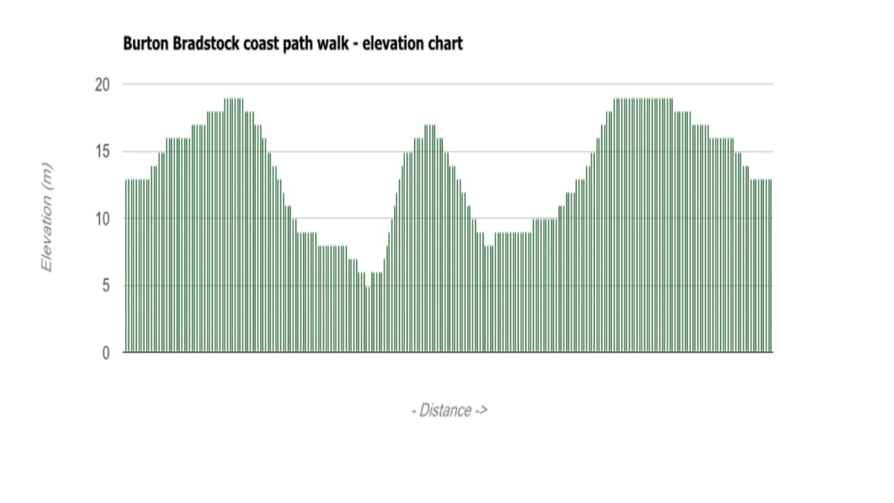 Burton Bradstock coast path walk elevation graph