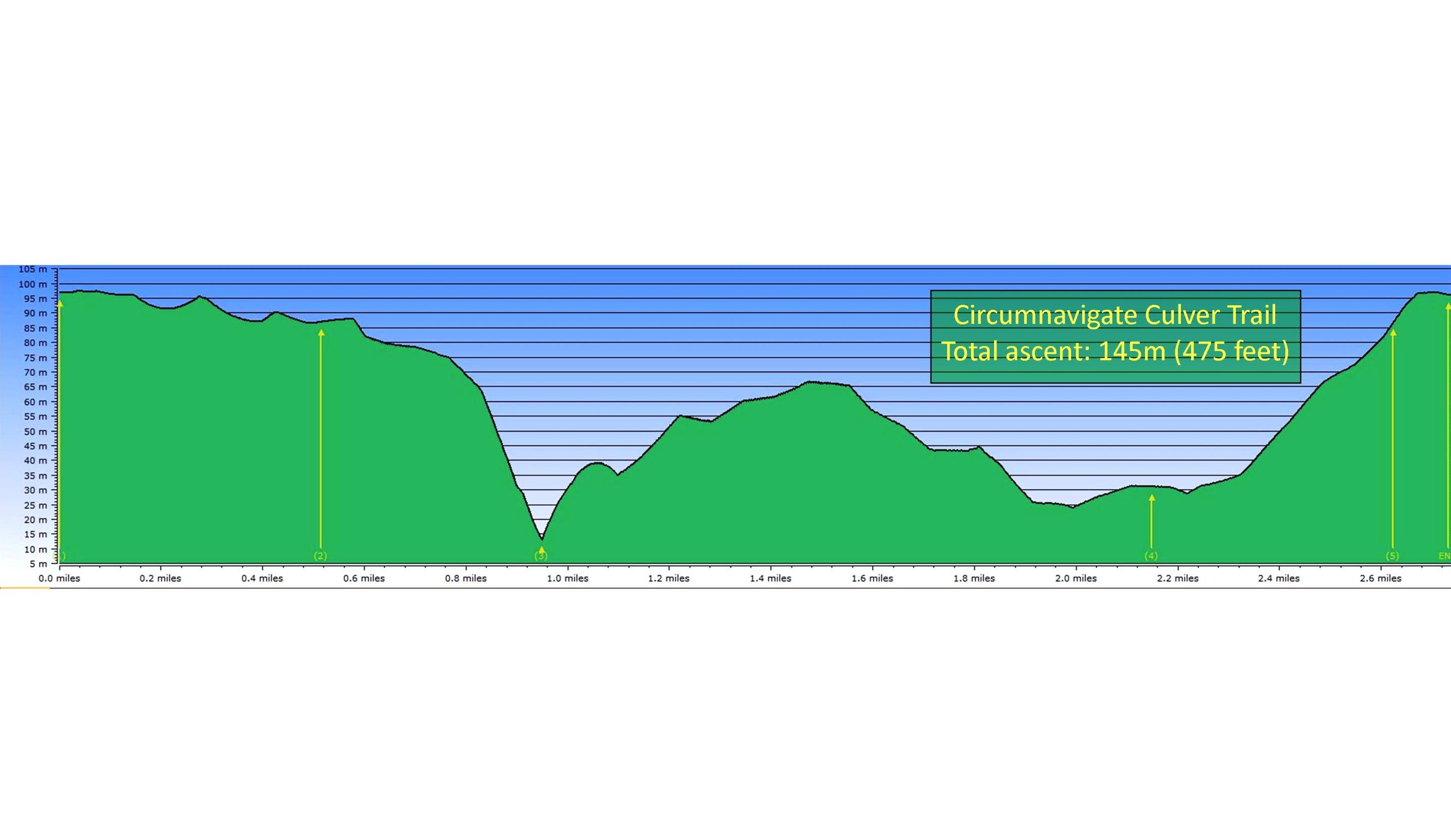 Circumnavigate Culver Down Trail elevation profile