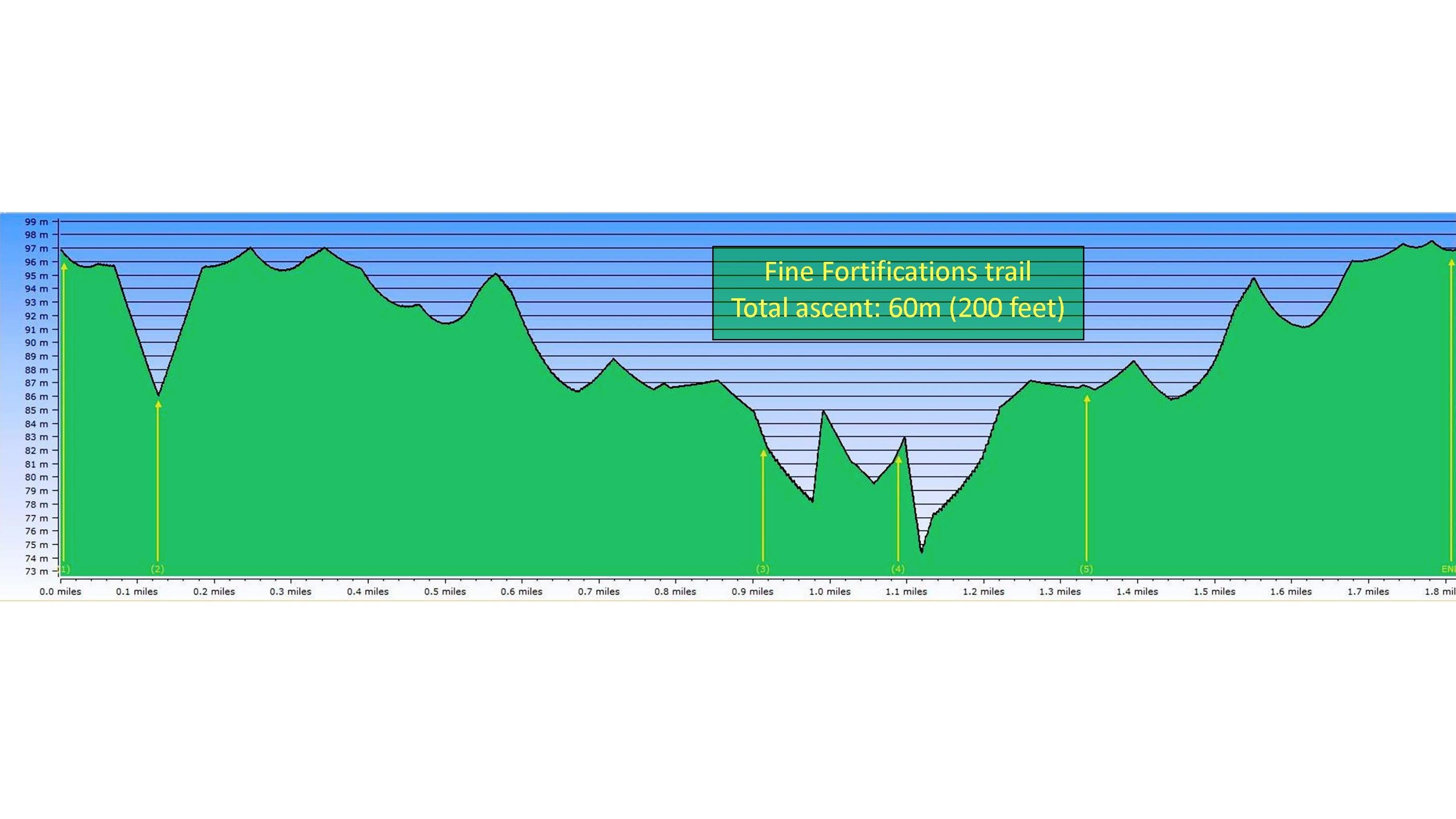 Fine Fortifications Trail on Bembridge and Culver Downs elevation profile