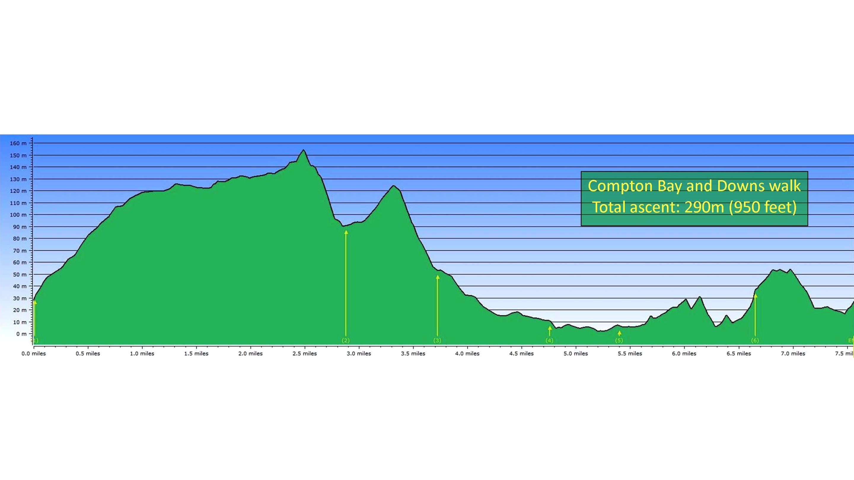 Compton Bay and Downs walk elevation profile