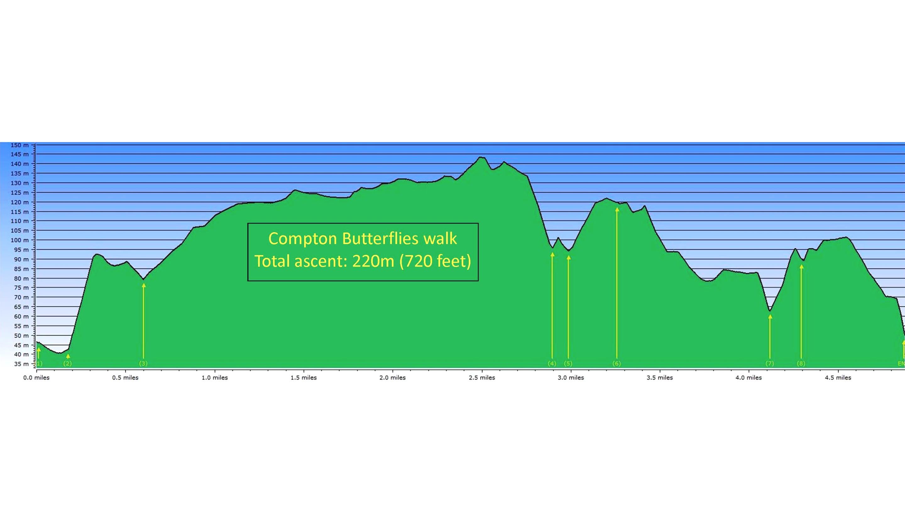 Paradise on the Isle of Wight’ butterfly walking elevation profile