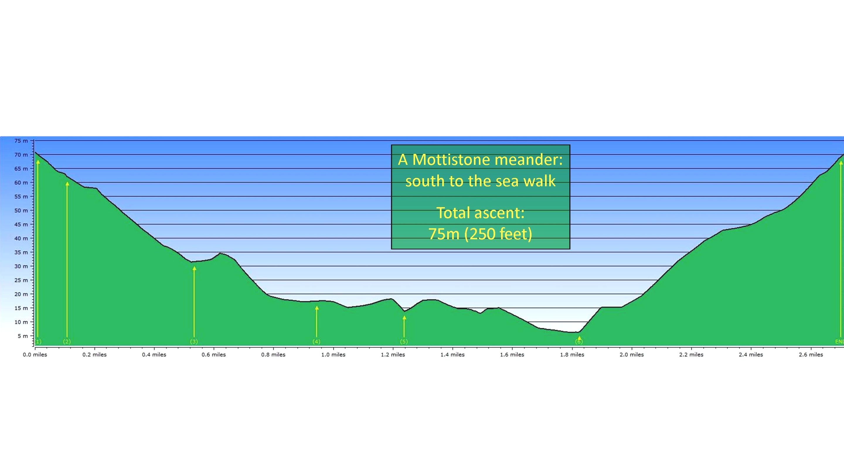 A Mottistone meander, south to the sea walking trail elevation profile