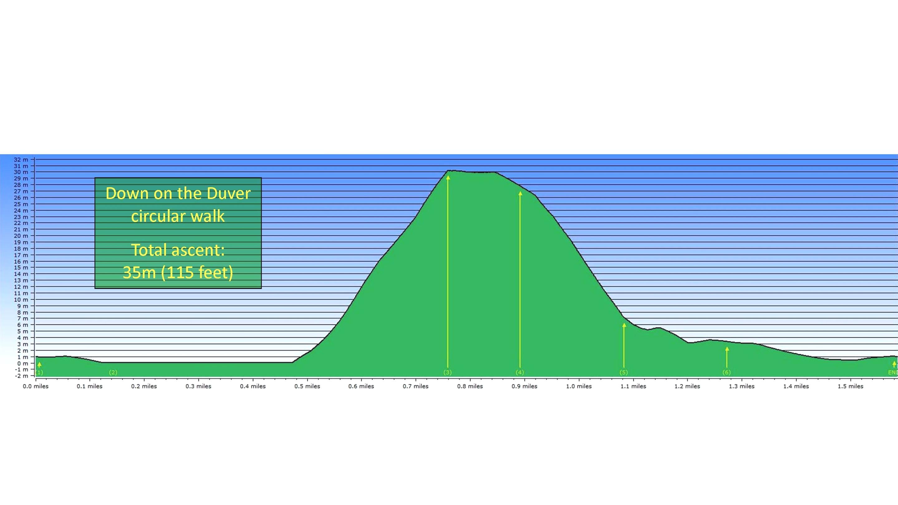 Down On The Duver circular walk elevation profile