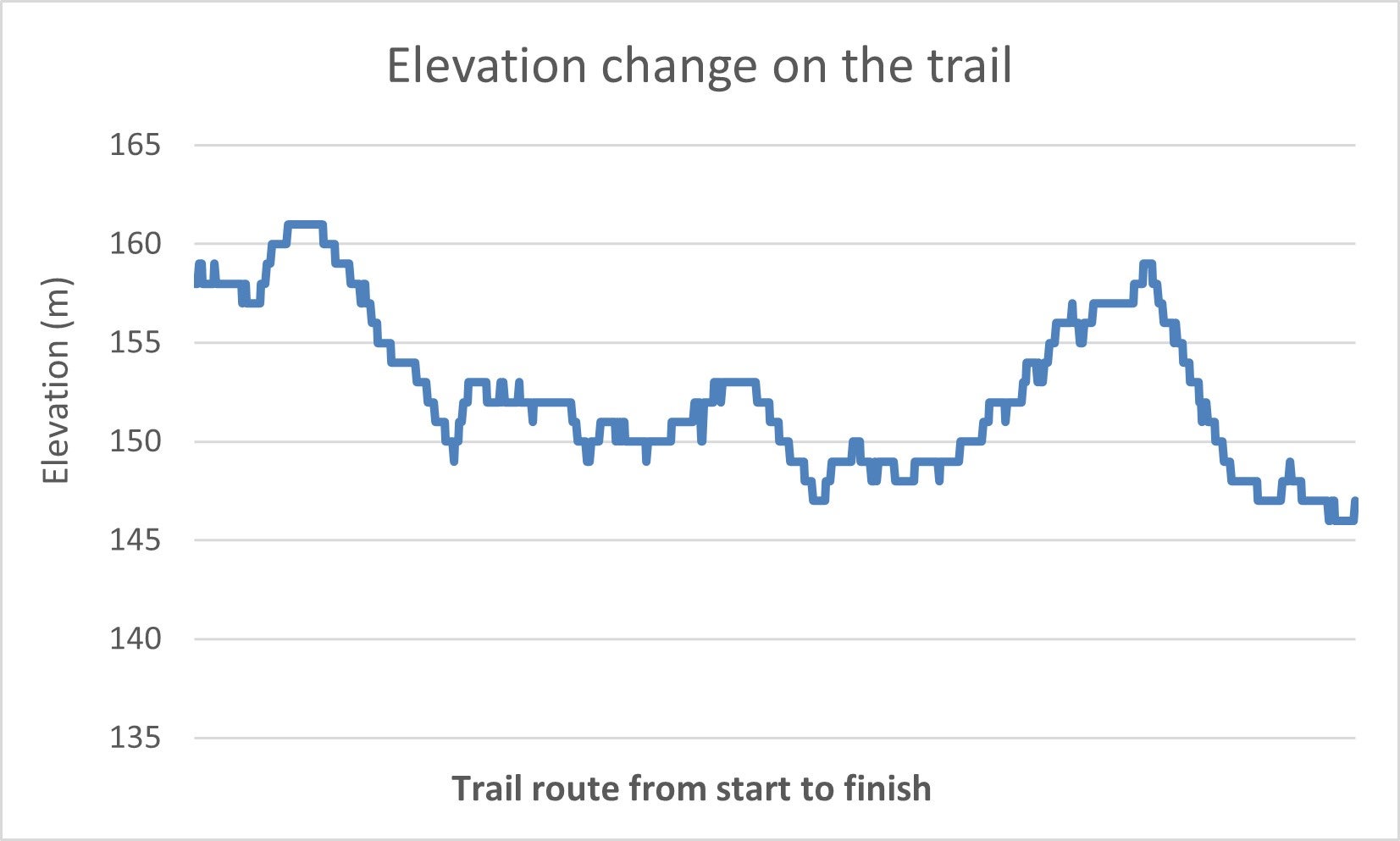 A line graph to show the change in elevation from Aira Force to Glencoyne, Aira Force and Gowbarrow Park, Cumbria