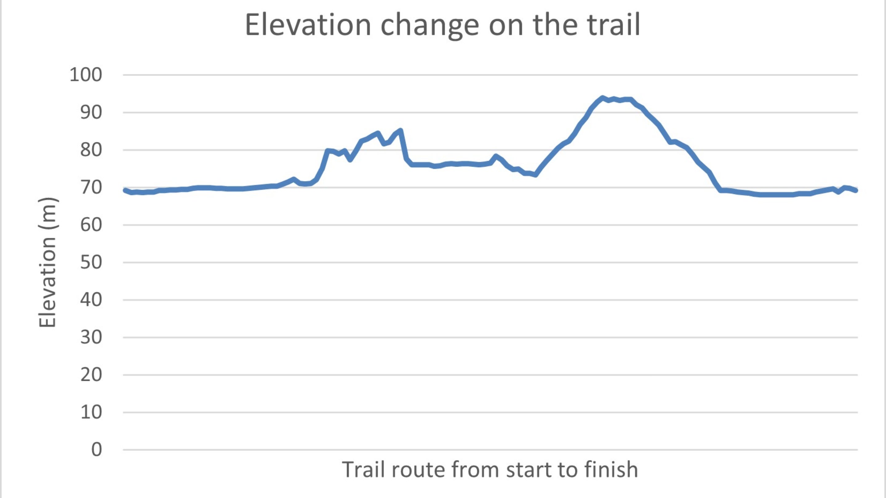 A line graph showing the change in elevation on the Grasmere to Allan Bank trail, Allan Bank and Grasmere, Cumbria