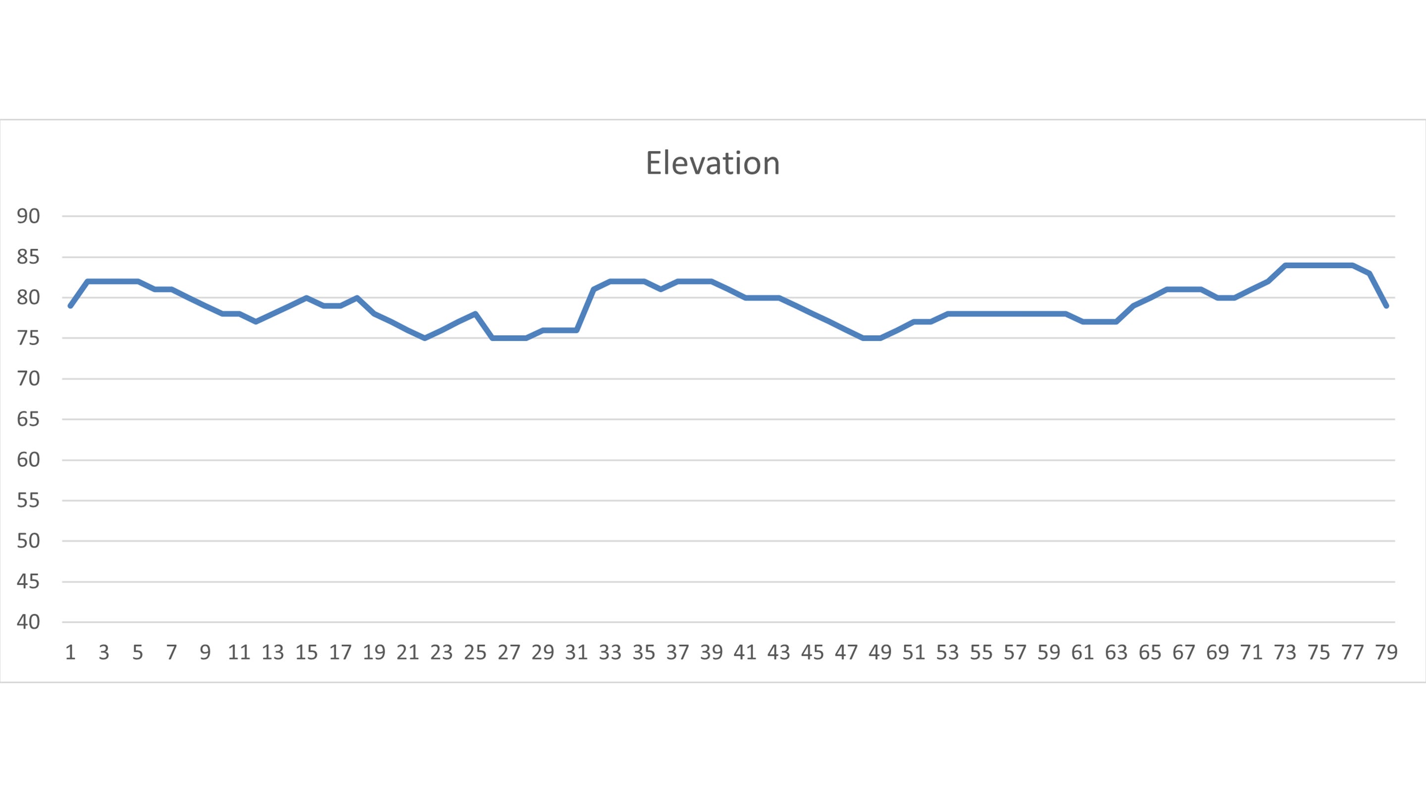 Graph showing elevation along the accessible trail of the Derwent Water and Cockshot Wood loop