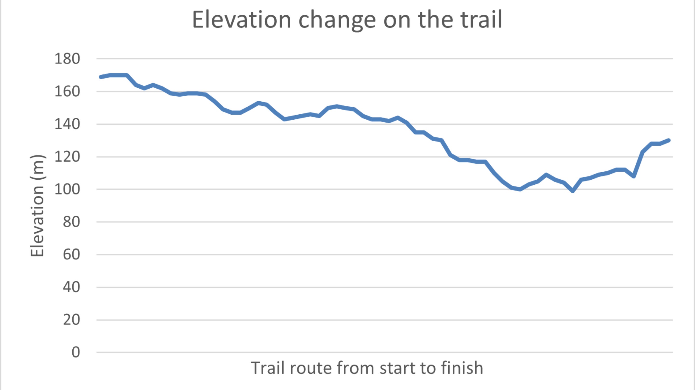 A line graph showing the change in the elevation route from Hodge Close to Cathedral Quarry, Hodge Close, Cumbria