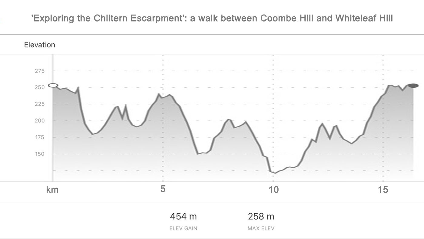 Exploring the Chiltern Escarpment elevation profile