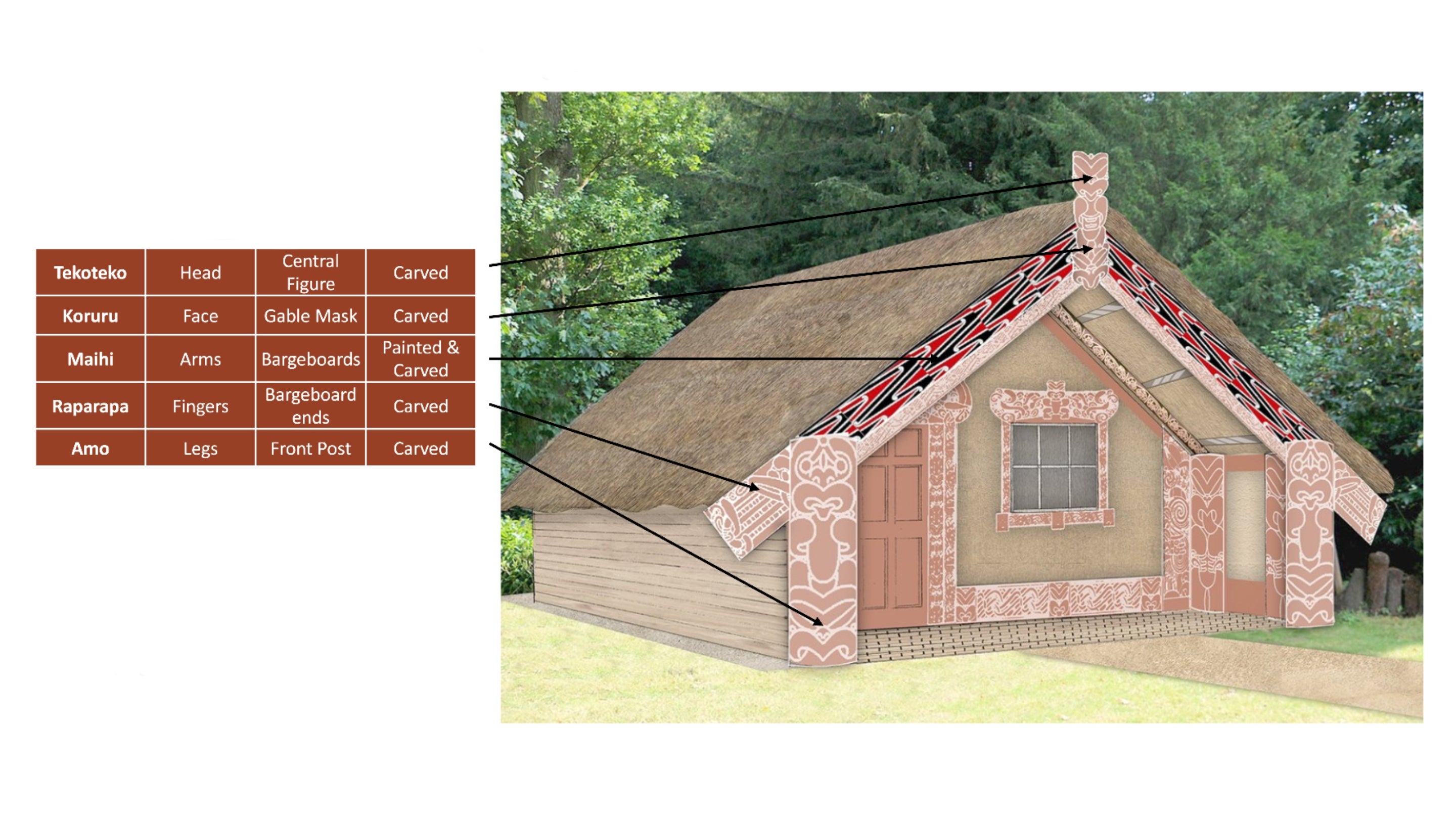 A diagram of a Maori meeting house showing the different elements and carvings with their Maori names.