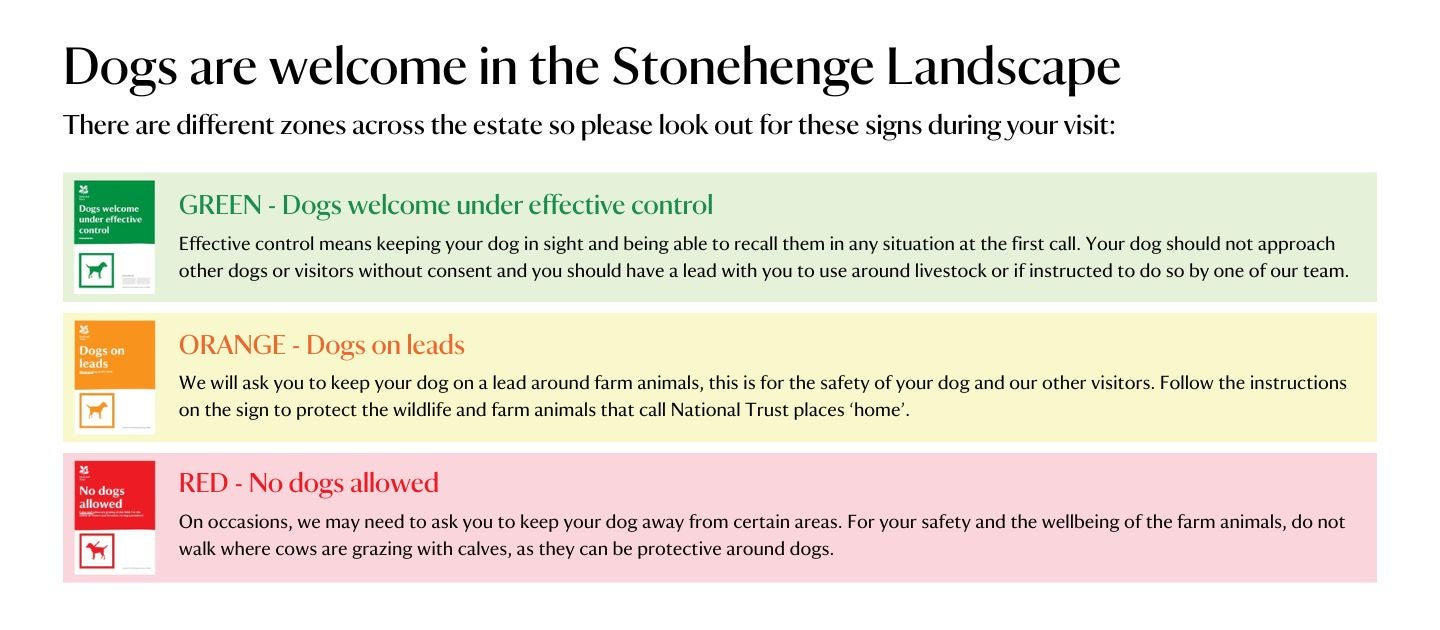 A graphic explaining the three types of information signs used at the Stonehenge Landscape. Green means keep your dog under effective control, orange means dogs must be on a lead, and red means dogs are not allowed.