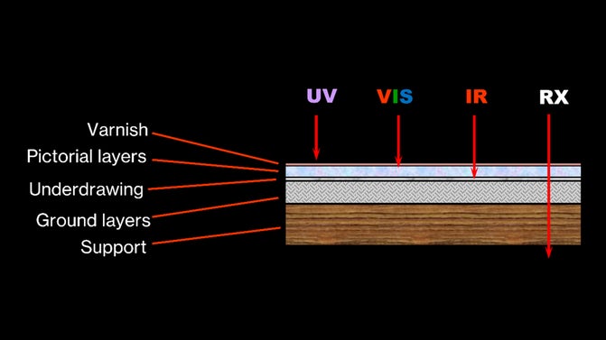 Diagram showing the different layers the scans of the painting will reveal
